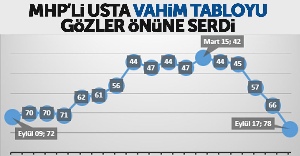 Usta, verdiği soru önergelerini paylaştı