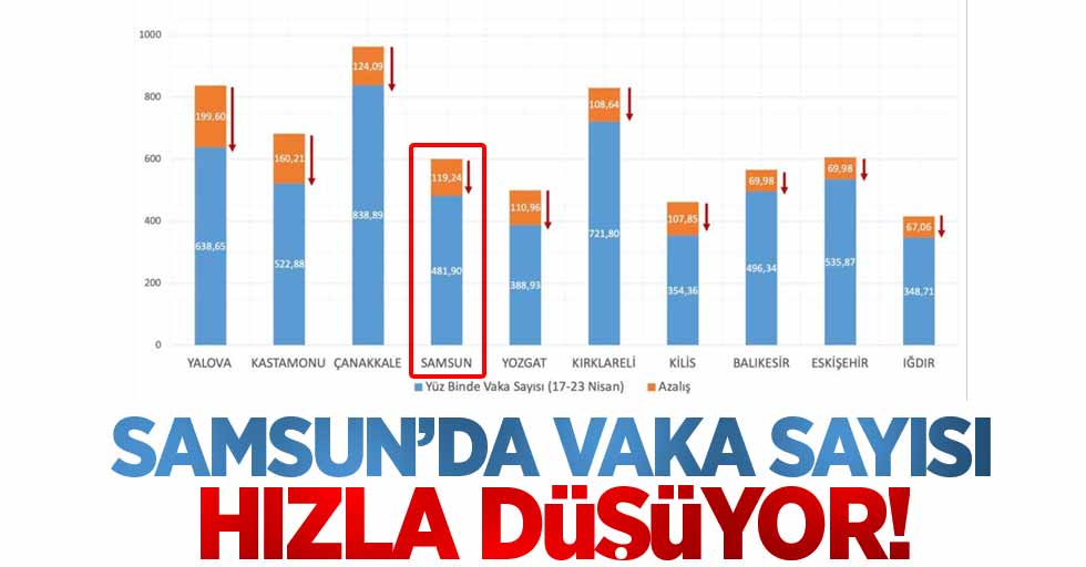 Samsun'da vaka sayısı hızla düşüyor